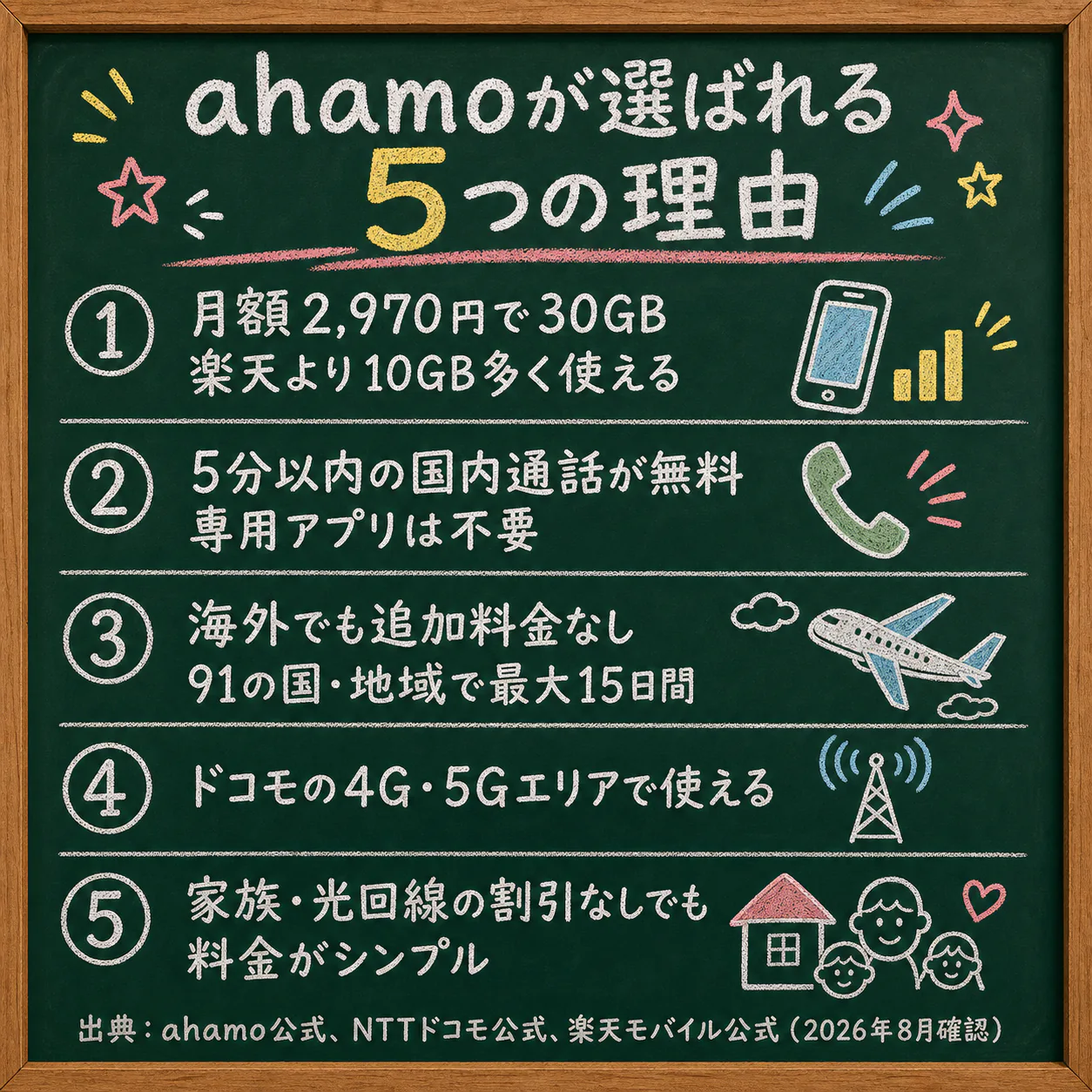 ahamoの5つの特徴をまとめた黒板風イラスト