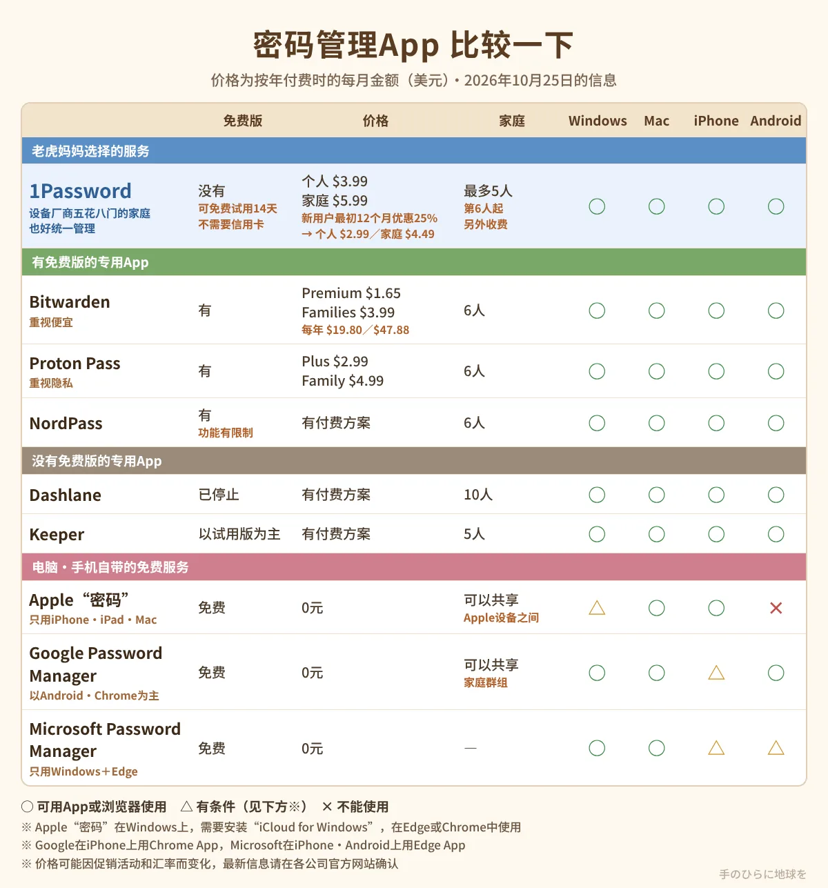 9款密码管理App的比较表。整理了1Password、Bitwarden、Proton Pass、NordPass、Dashlane、Keeper、Apple“密码”、Google Password Manager、Microsoft Password Manager有没有免费版、按年付费的每月价格、家庭可用人数，以及能否在Windows・Mac・iPhone・Android上使用（2026年10月25日的信息）