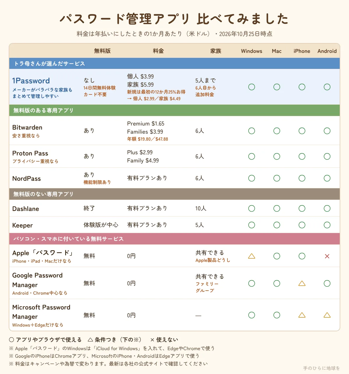 パスワード管理アプリ9つの比較表。1Password、Bitwarden、Proton Pass、NordPass、Dashlane、Keeper、Apple「パスワード」、Google Password Manager、Microsoft Password Managerの無料版の有無、年払いの月額料金、家族で使える人数、Windows・Mac・iPhone・Androidで使えるかを、2026年10月25日時点でまとめたもの