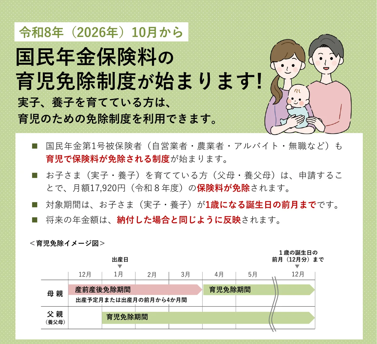 日本年金机构日文宣传页的前半部分，列出每月保费、适用条件和父母免缴期间示意图